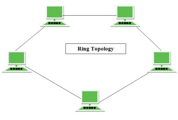 topologi yang digunakan baik dalam membentuk jaringan maupun yang digunakan untuk interkoneksi antarsentral dengan tingkat hirarki yang berbeda adalah
