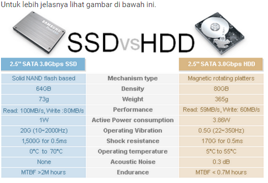 7 Perbedaan Antara HDD dan SSD