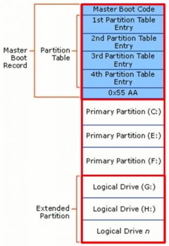 MBR (Master Boot Record)