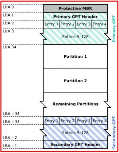 GPT (GUID Partition Table)