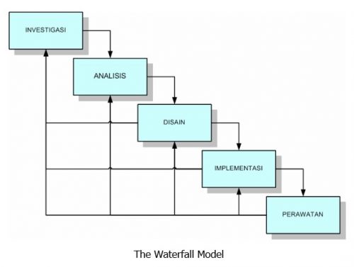 The Waterfall Model