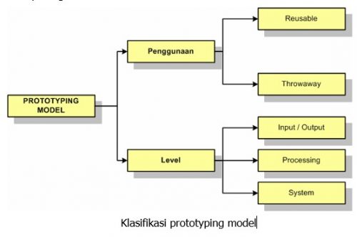 Prototyping Model