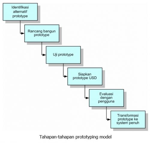 Prototyping Model