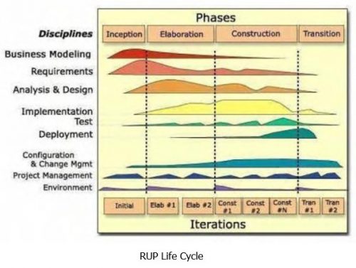 Unified Process & Unified Modeling Language